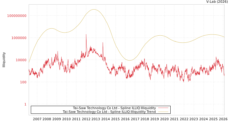 graph of Tai-Saw Technology Co Ltd ILLIQ-SMEM