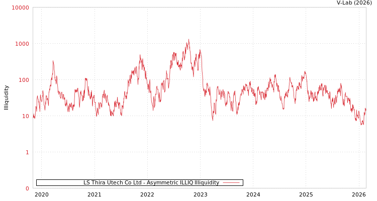 graph of LS Thira Utech Co Ltd ILLIQ-AMEM