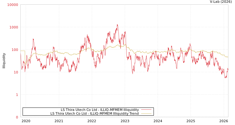 graph of LS Thira Utech Co Ltd ILLIQ-MFMEM