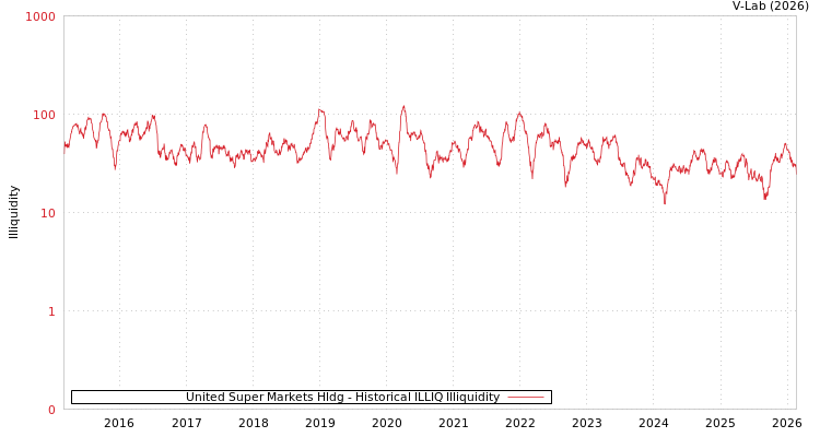 graph of United Super Markets Hldg ILLIQ-HIST