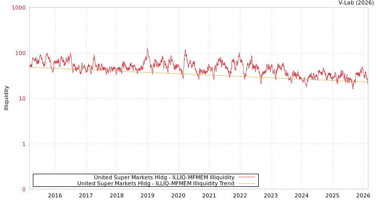 graph of United Super Markets Hldg ILLIQ-MFMEM