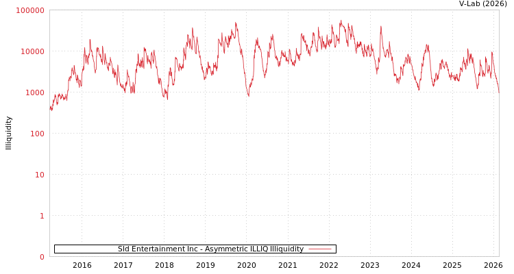 graph of Sld Entertainment Inc ILLIQ-AMEM