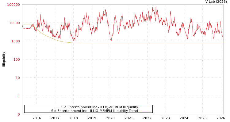 graph of Sld Entertainment Inc ILLIQ-MFMEM