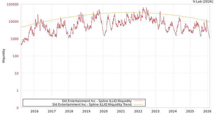 graph of Sld Entertainment Inc ILLIQ-SMEM