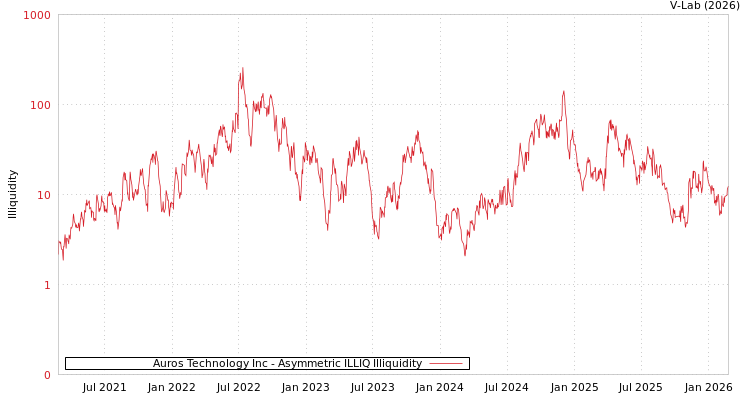 graph of Auros Technology Inc ILLIQ-AMEM