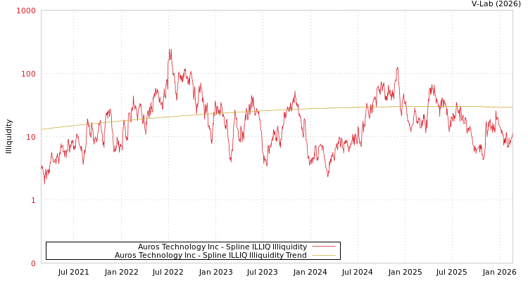graph of Auros Technology Inc ILLIQ-SMEM