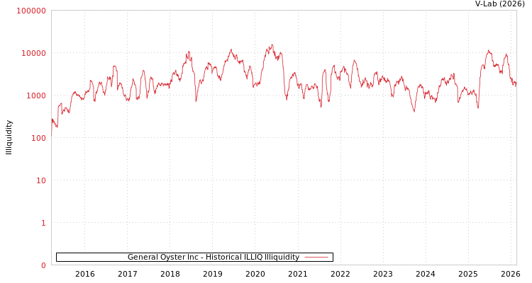 graph of General Oyster Inc ILLIQ-HIST