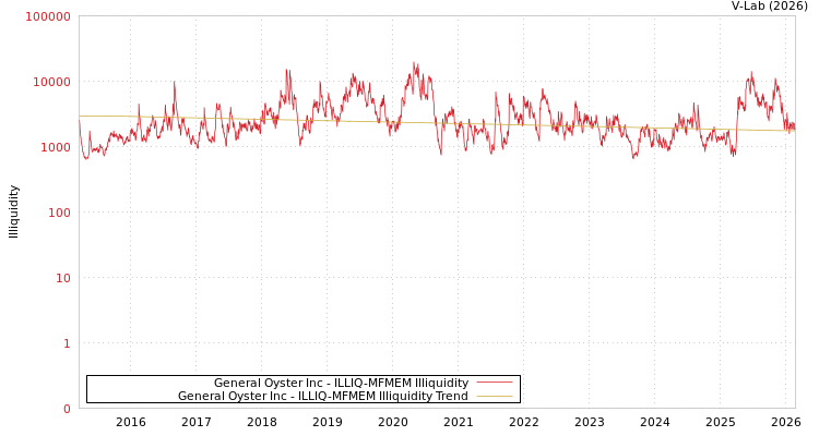 graph of General Oyster Inc ILLIQ-MFMEM