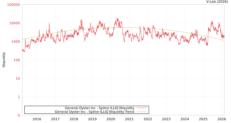 graph of General Oyster Inc ILLIQ-SMEM