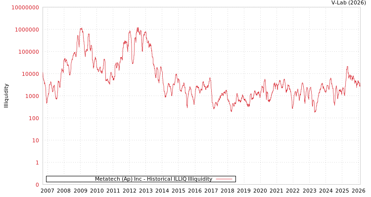 graph of Metatech (Ap) Inc ILLIQ-HIST