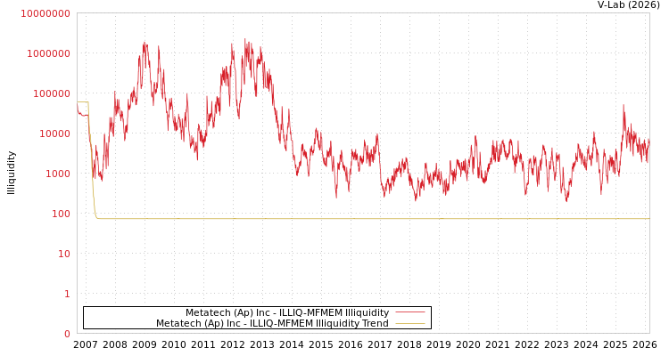 graph of Metatech (Ap) Inc ILLIQ-MFMEM