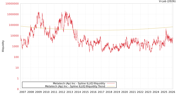 graph of Metatech (Ap) Inc ILLIQ-SMEM