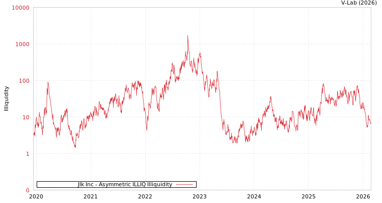 graph of Jlk Inc ILLIQ-AMEM