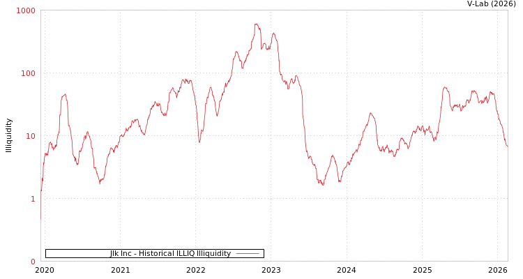 graph of Jlk Inc ILLIQ-HIST
