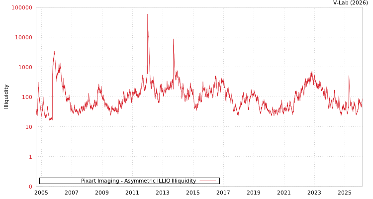 graph of Pixart Imaging ILLIQ-AMEM