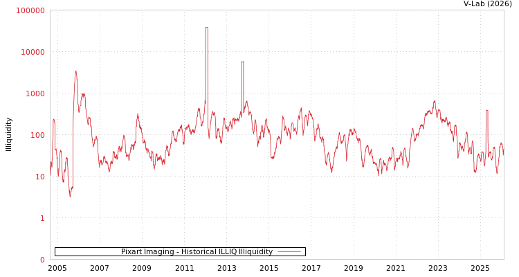 graph of Pixart Imaging ILLIQ-HIST