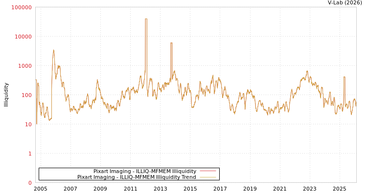 graph of Pixart Imaging ILLIQ-MFMEM