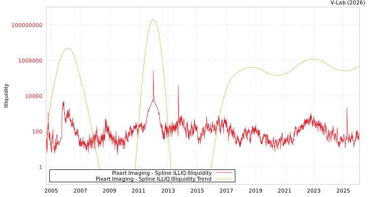 graph of Pixart Imaging ILLIQ-SMEM