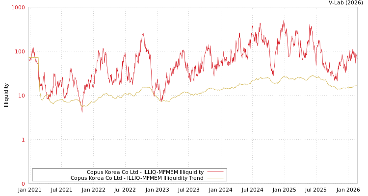 graph of Copus Korea Co Ltd ILLIQ-MFMEM