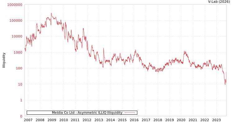 graph of Meldia Co Ltd ILLIQ-AMEM