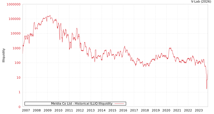 graph of Meldia Co Ltd ILLIQ-HIST