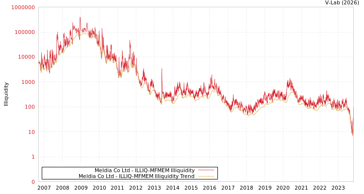 graph of Meldia Co Ltd ILLIQ-MFMEM