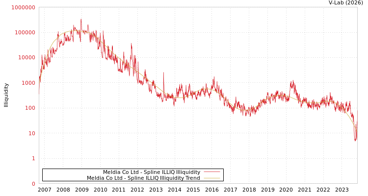 graph of Meldia Co Ltd ILLIQ-SMEM