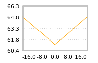 Impact of return on liquidity tomorrow