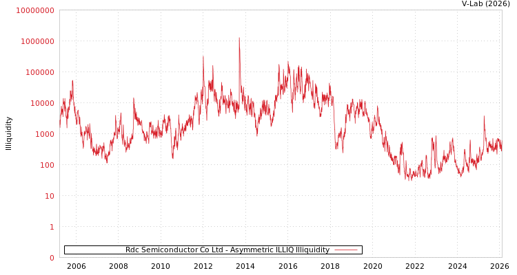 graph of Rdc Semiconductor Co Ltd ILLIQ-AMEM