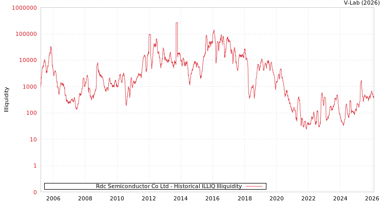 graph of Rdc Semiconductor Co Ltd ILLIQ-HIST
