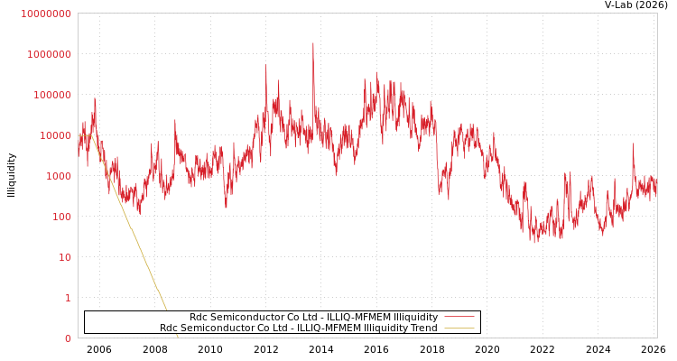 graph of Rdc Semiconductor Co Ltd ILLIQ-MFMEM