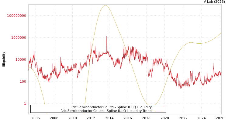 graph of Rdc Semiconductor Co Ltd ILLIQ-SMEM