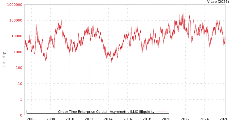 graph of Cheer Time Enterprise Co Ltd ILLIQ-AMEM