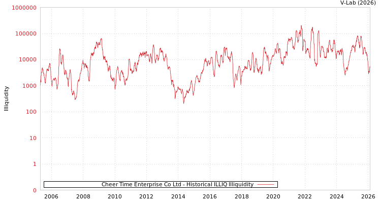 graph of Cheer Time Enterprise Co Ltd ILLIQ-HIST