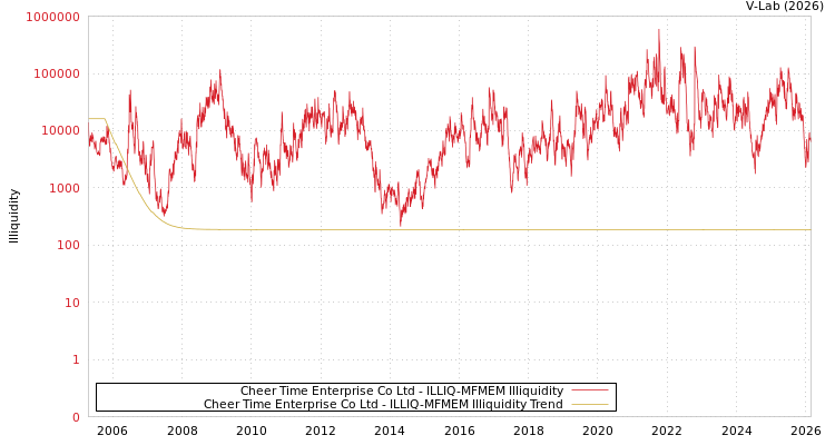 graph of Cheer Time Enterprise Co Ltd ILLIQ-MFMEM