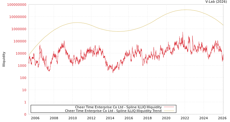 graph of Cheer Time Enterprise Co Ltd ILLIQ-SMEM