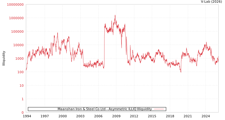 graph of Maanshan Iron & Steel Co Ltd ILLIQ-AMEM