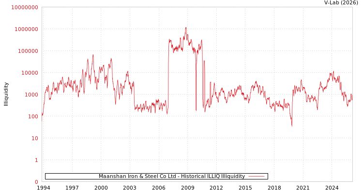 graph of Maanshan Iron & Steel Co Ltd ILLIQ-HIST