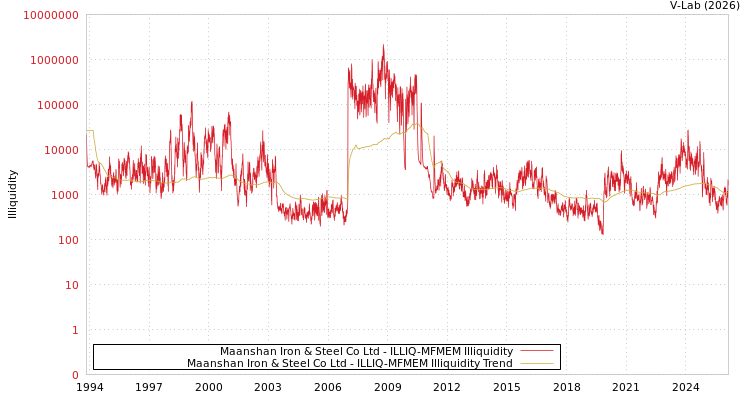 graph of Maanshan Iron & Steel Co Ltd ILLIQ-MFMEM