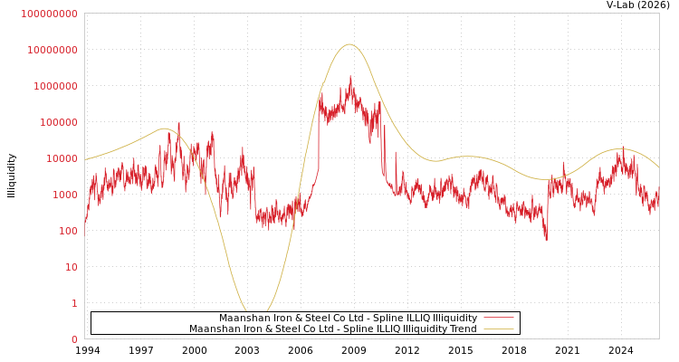 graph of Maanshan Iron & Steel Co Ltd ILLIQ-SMEM