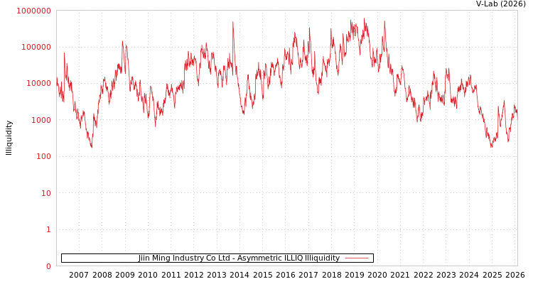 graph of Jiin Ming Industry Co Ltd ILLIQ-AMEM