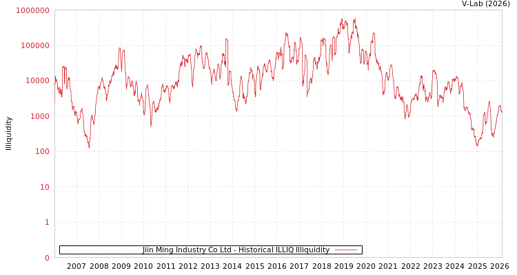 graph of Jiin Ming Industry Co Ltd ILLIQ-HIST