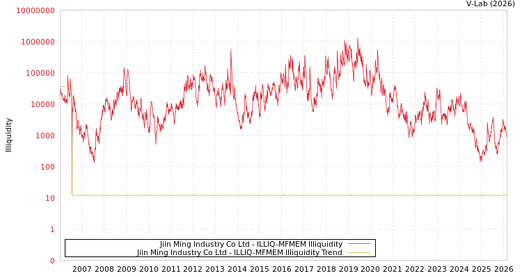 graph of Jiin Ming Industry Co Ltd ILLIQ-MFMEM
