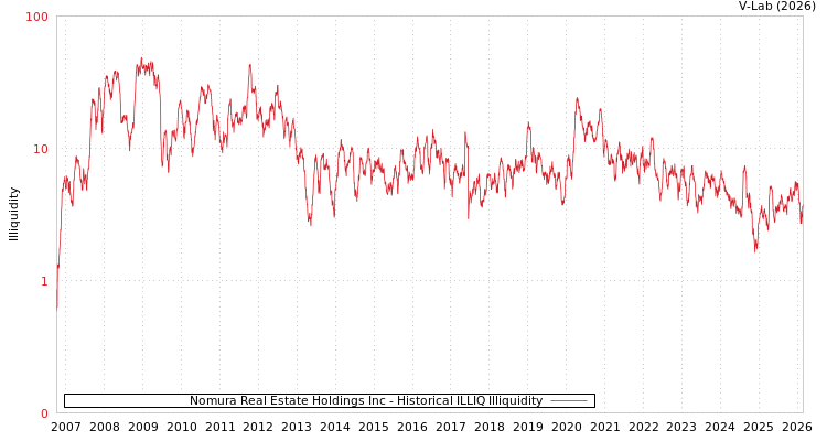 graph of Nomura Real Estate Holdings Inc ILLIQ-HIST