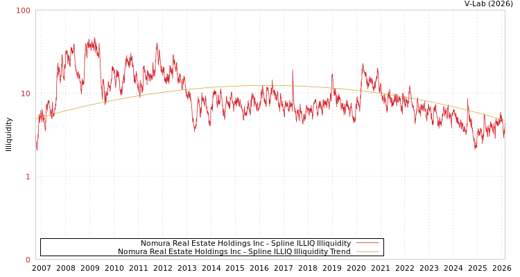 graph of Nomura Real Estate Holdings Inc ILLIQ-SMEM