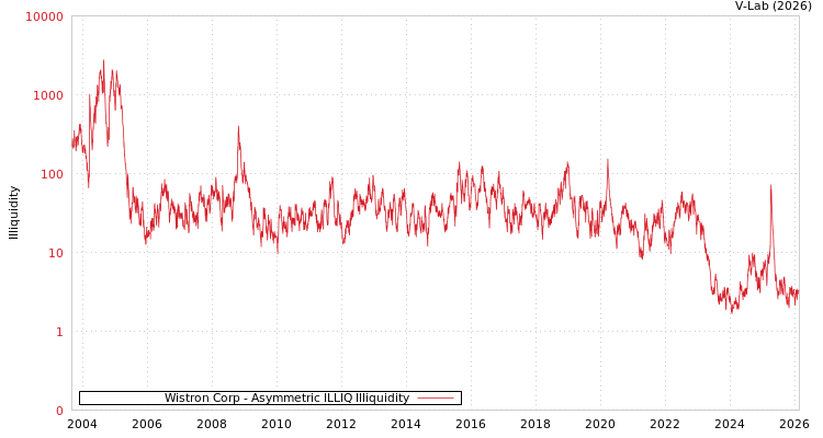 graph of Wistron Corp ILLIQ-AMEM
