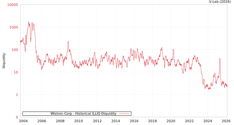 graph of Wistron Corp ILLIQ-HIST