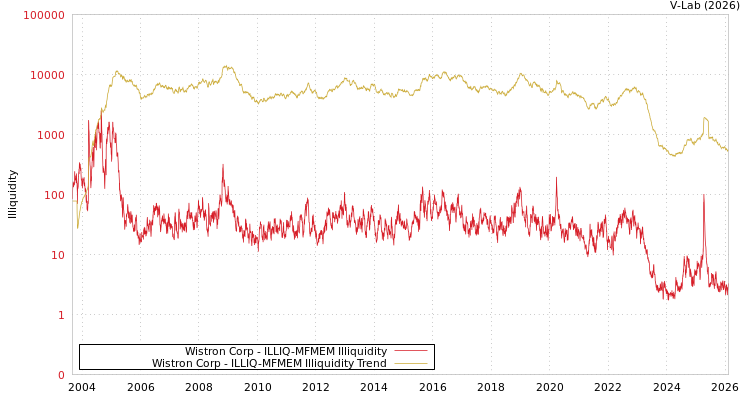 graph of Wistron Corp ILLIQ-MFMEM