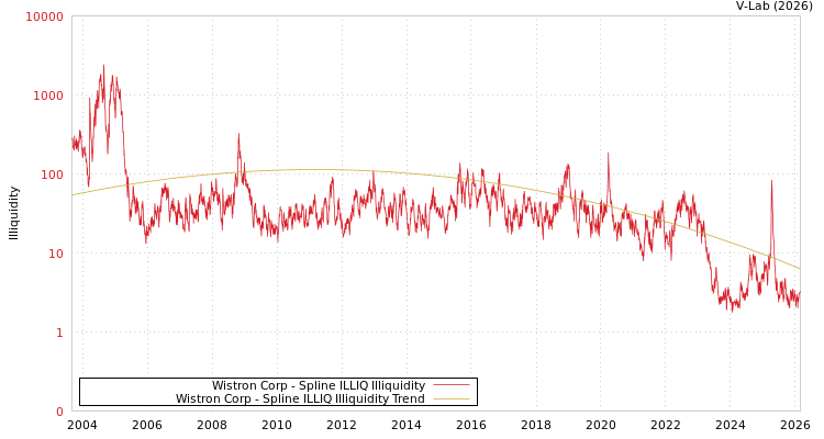 graph of Wistron Corp ILLIQ-SMEM