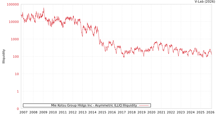 graph of Mie Kotsu Group Hldgs Inc ILLIQ-AMEM